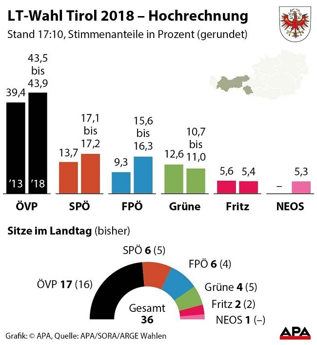 LT-Wahl Tirol 2018 - Hochrechnung LT-Wahl Tirol 2018 - Hochrechnung