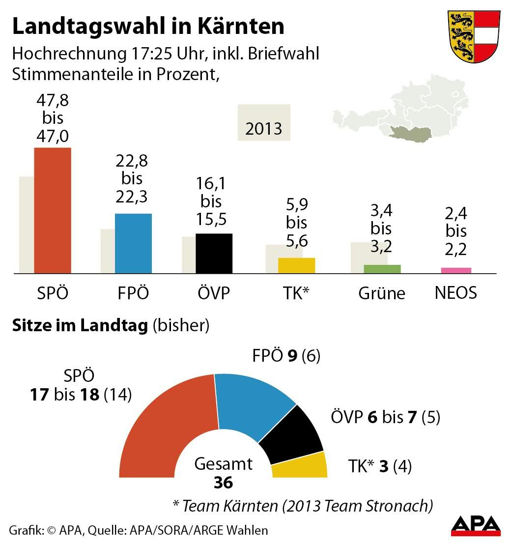 Hochrechnung - Stimmenanteil in Prozent - Sulengrafik, Sitze im Parlament - Tortengrafik GRAFIK 0244-18, 88 x 94 mm  Hochrechnung - Stimmenanteil in Prozent - Sulengrafik, Sitze im Parlament - Tortengrafik GRAFIK 0244-18, 88 x 94 mm