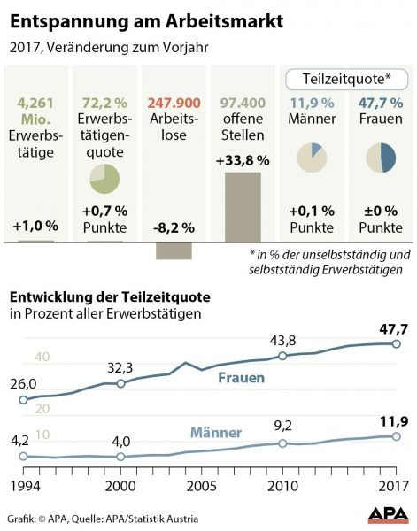 Entspannung am Arbeitsmarkt