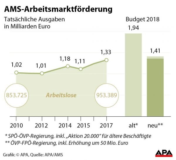 Ausgaben AMS-Arbeitsfrderung 2010-2017 - Kurvengrafik; Budget fr 2018 alt/neu - Sulengrafik GRAFIK 0348-18, 88 x 80 mm Ausgaben AMS-Arbeitsfrderung 2010-2017 - Kurvengrafik; Budget fr 2018 alt/neu - Sulengrafik GRAFIK 0348-18, 88 x 80 mm