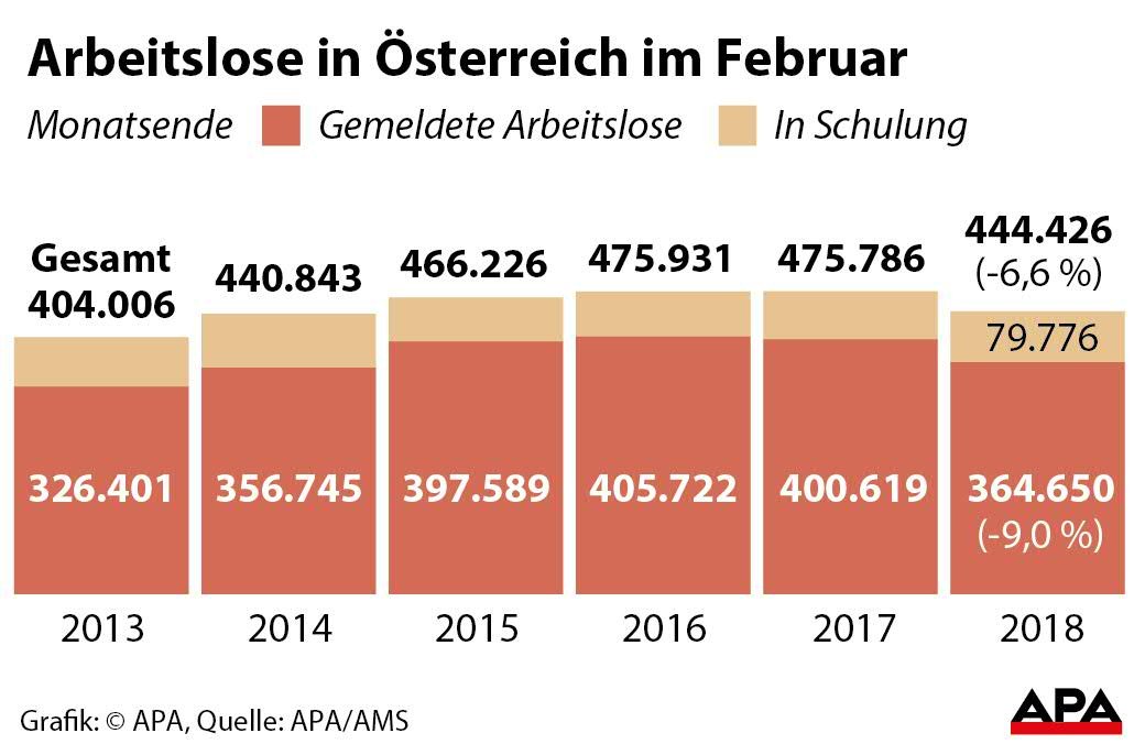 Grafik Arbeitslosigkeit Österreich