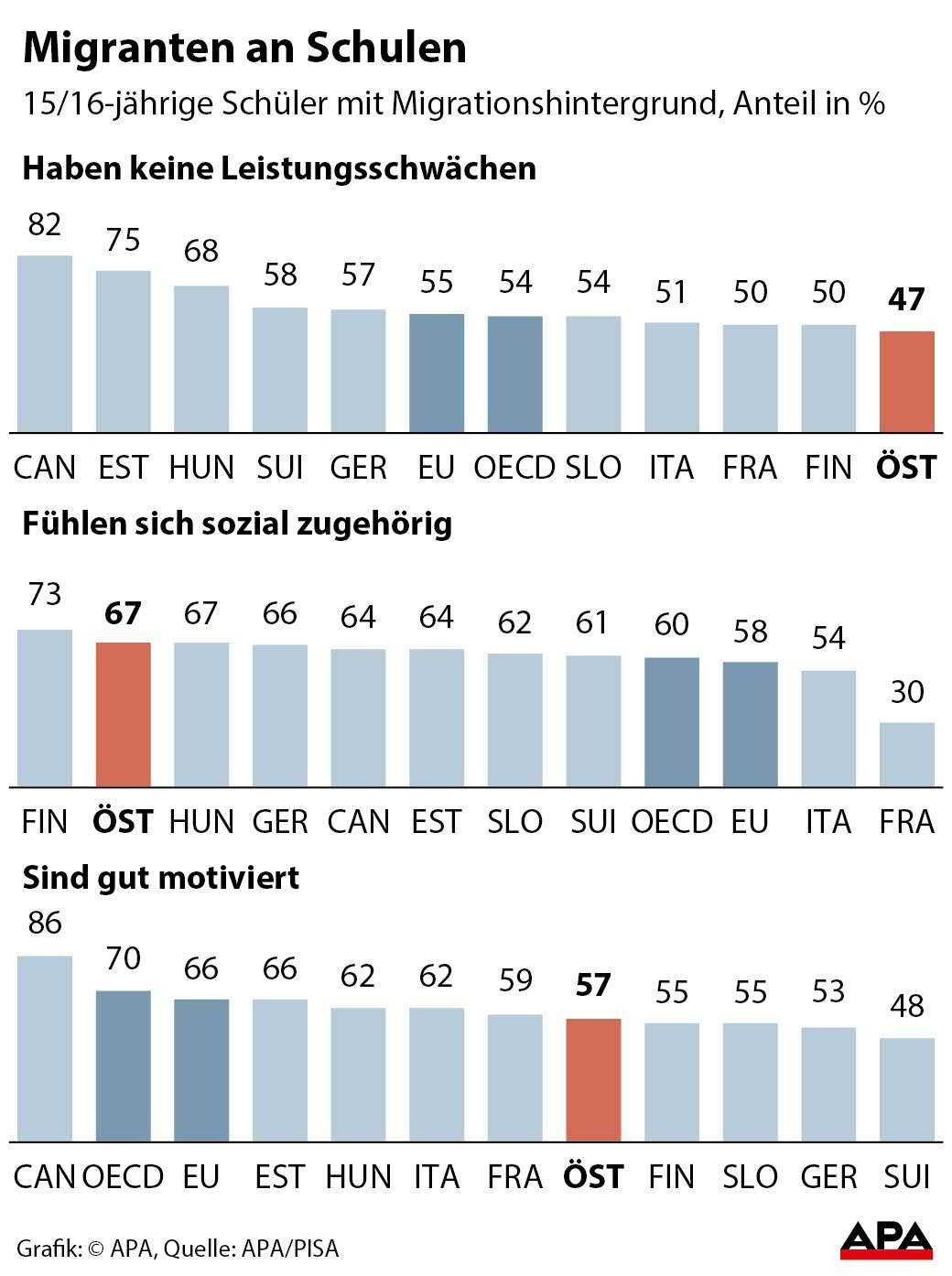 Migranten an Schulen