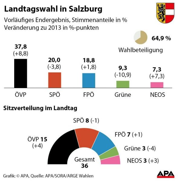 Landtagswahl in Salzburg - Ergebnis Landtagswahl in Salzburg - Ergebnis