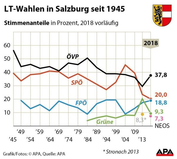 LT-Wahlen in Salzburg seit 1945 LT-Wahlen in Salzburg seit 1945