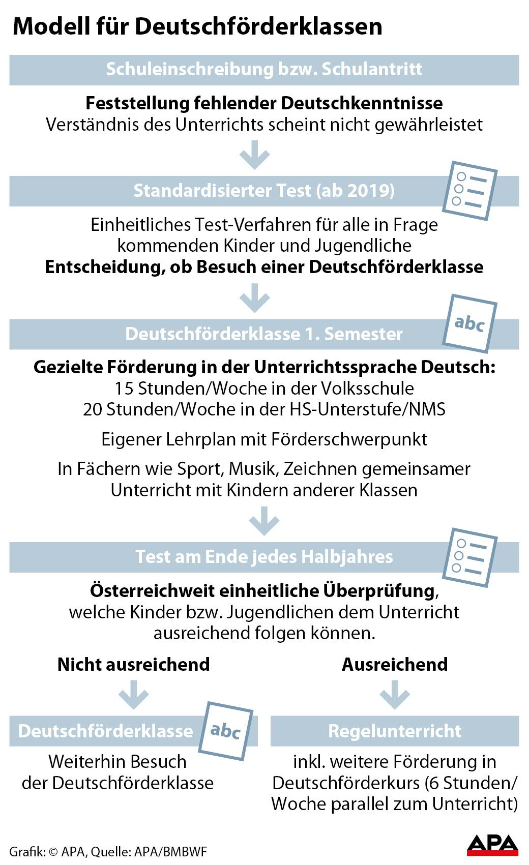 Modell für Deutschförderklassen