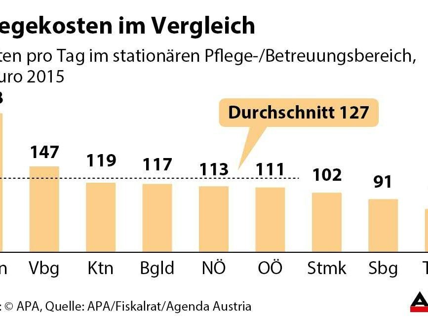 Pflegekosten in Wien