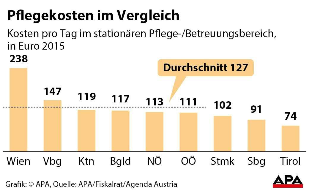 Pflegekosten in Wien