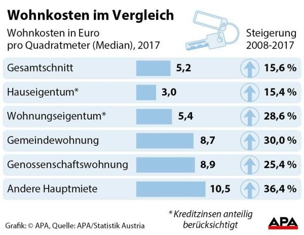 Wohnkosten im Vergleich Wohnkosten im Vergleich