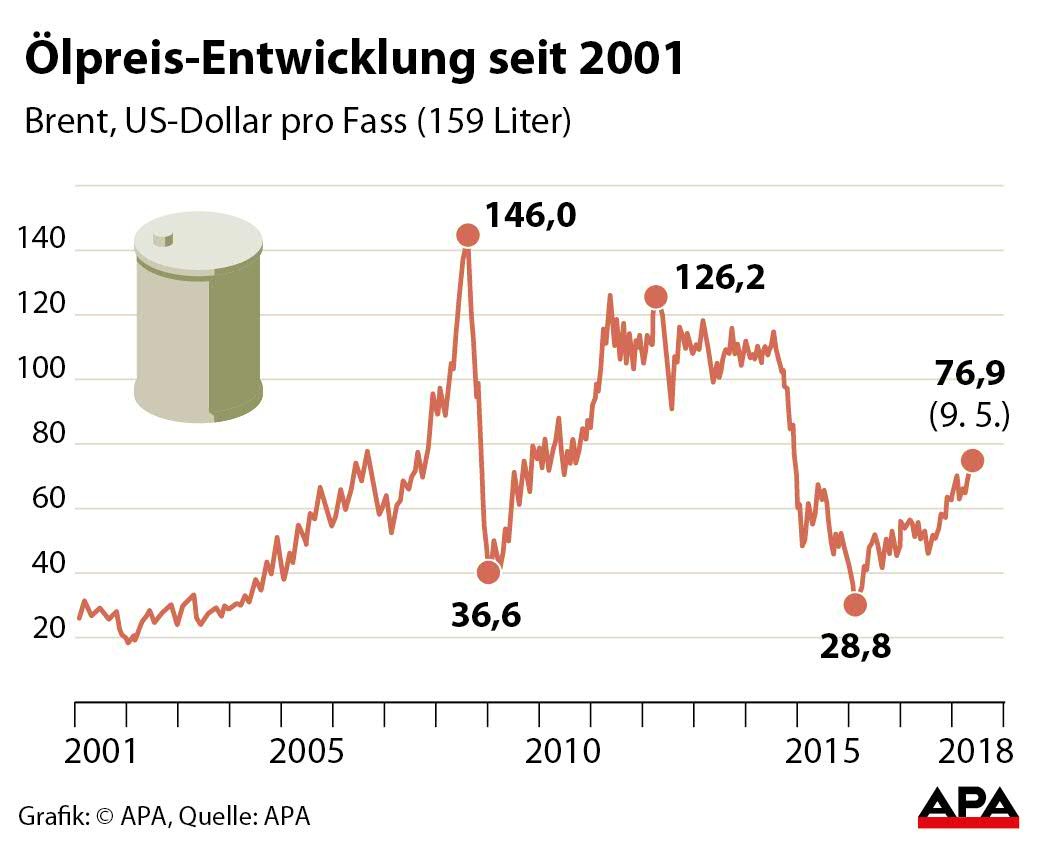 Ölpreis Brent - Entwicklung seit 2001