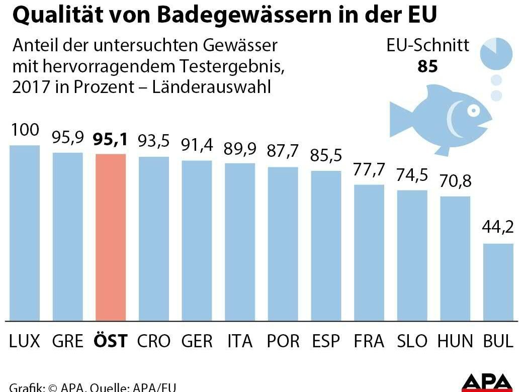Wasserqualität im Vergleich. Wasserqualität im Vergleich.