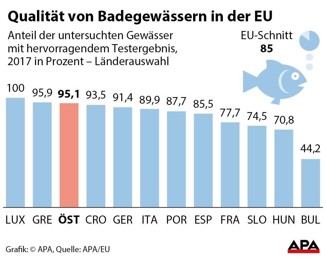 Wasserqualität im Vergleich.