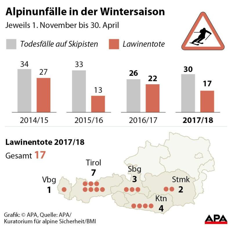 Alpinunfälle in der Wintersaison