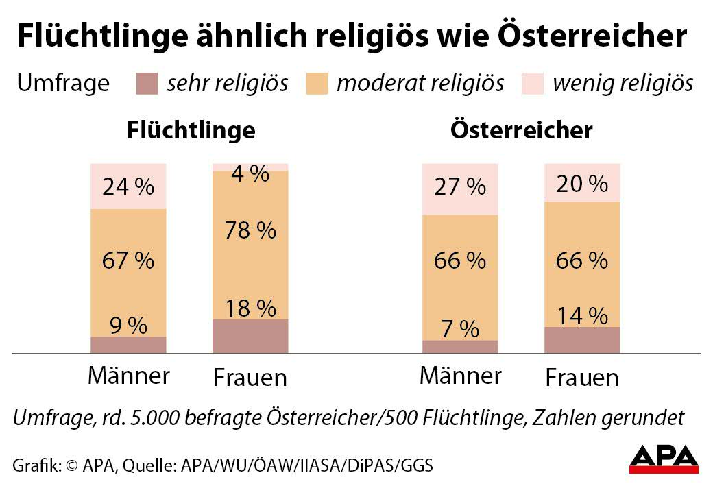 Studie: Religiosität von Flchtlingen und Österreichern Studie: Religiosität von Flchtlingen und Österreichern