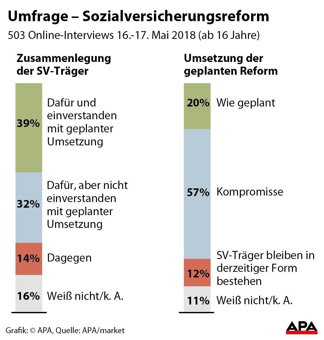 Umfrage - Sozialversicherungsreform Umfrage - Sozialversicherungsreform