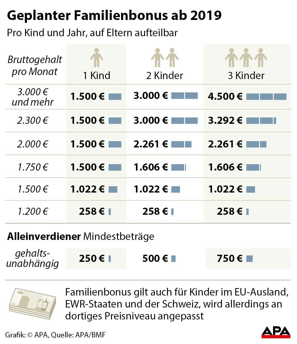 Finanzen - Familienbonus fr 1 bis 3 Kinder nach Bruttogehalt - Tabelle GRAFIK 0249-18, 88 x 102 mm 