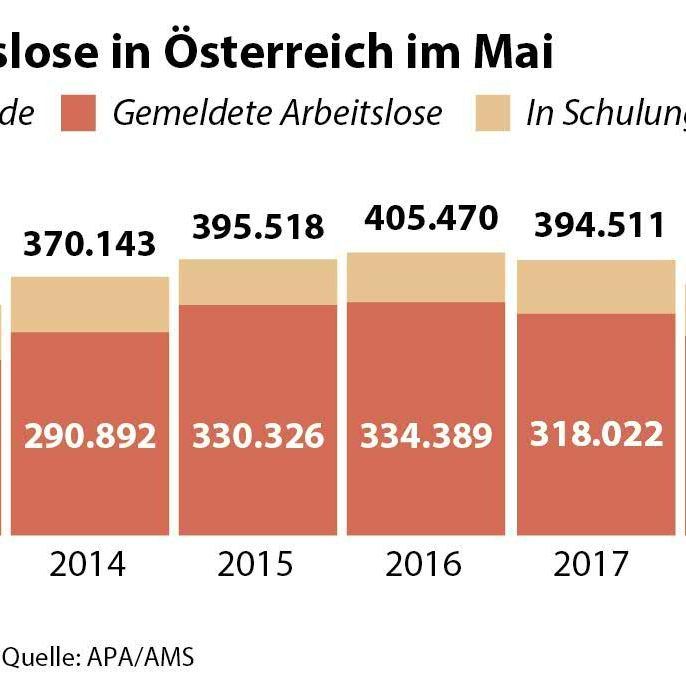 Die Arbetislosigkeit im Mai.