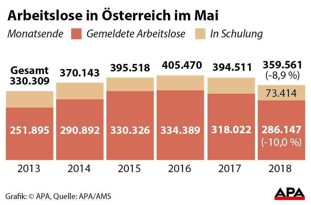 Die Arbetislosigkeit im Mai. Die Arbetislosigkeit im Mai.