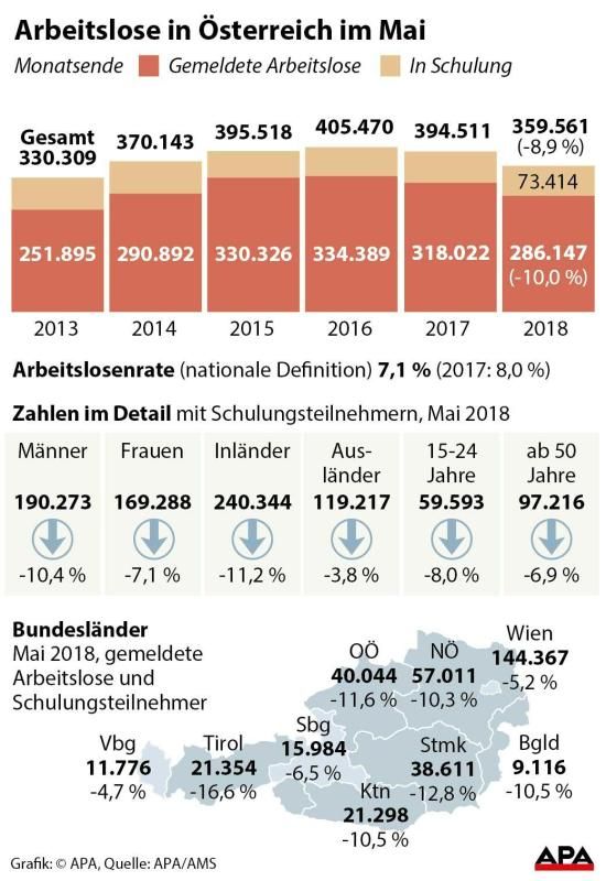 Arbeitslose in Österreich im Mai