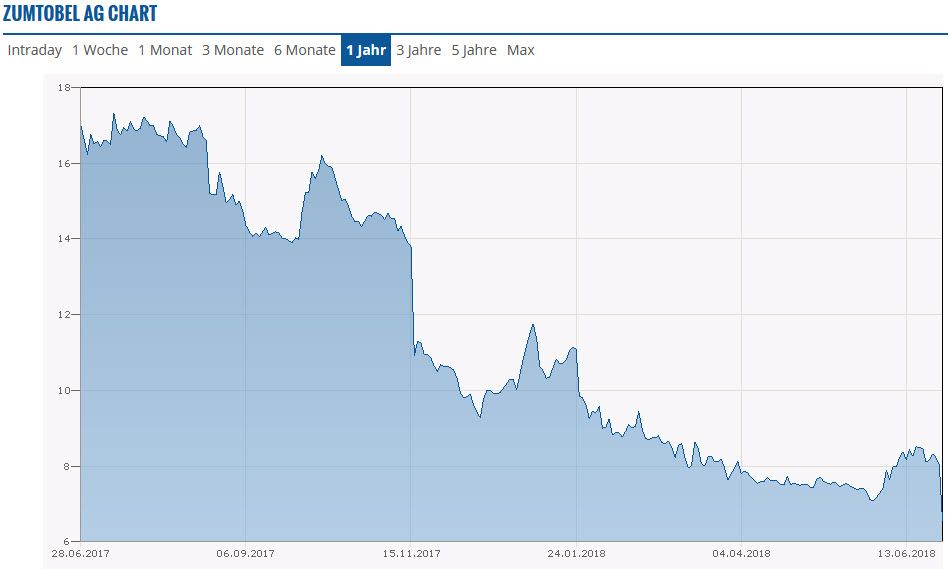 Aktienkurs Zumtobel