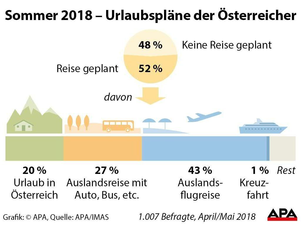 Reisen im Sommerurlaub