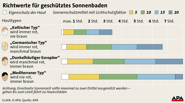 Der LSF bestimmt, wie lange man in der Sonne bleiben kann.