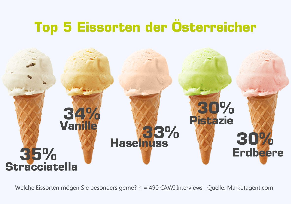 Sind auch Sie der klassische Stracciatella-Schlecker oder bevorzugen sie andere Sorten? Sind auch Sie der klassische Stracciatella-Schlecker oder bevorzugen sie andere Sorten?