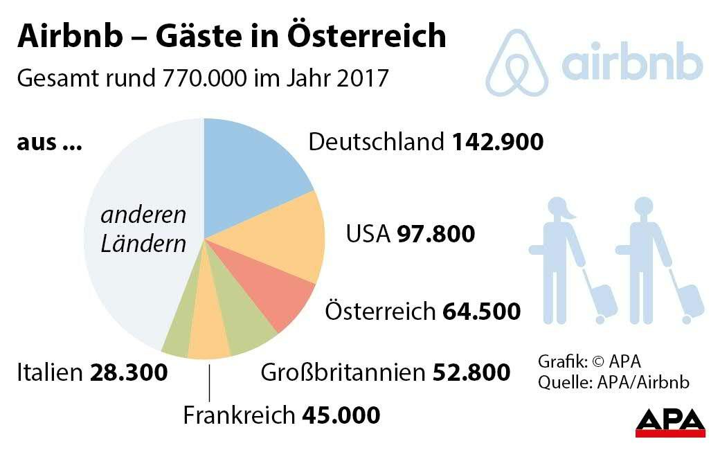 Gäste, die Airbnb nutzen.