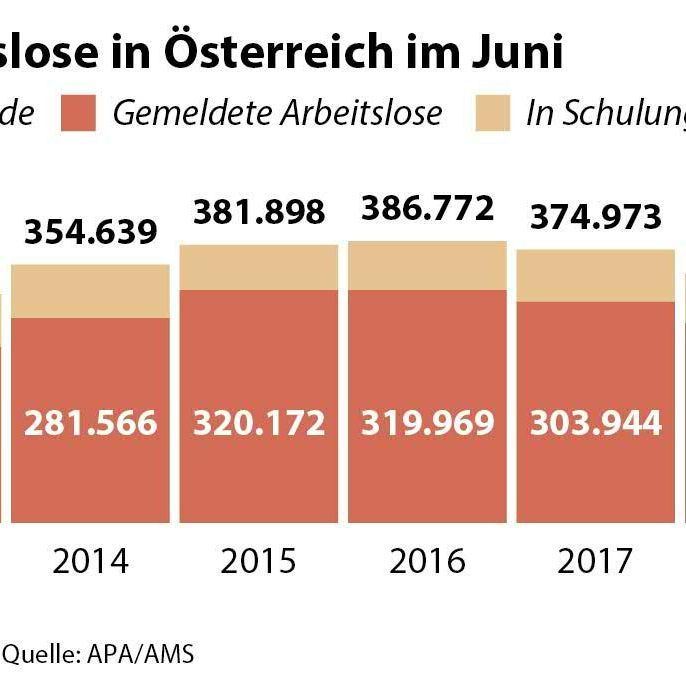 rbeitslose und Schulungsteilnehmer Ende Juni