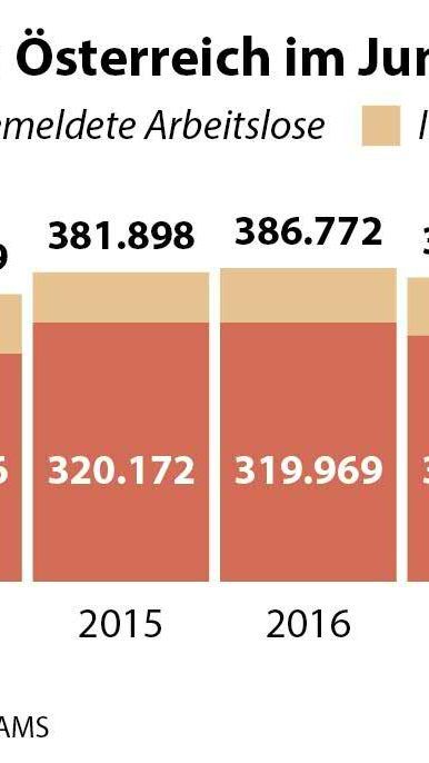 rbeitslose und Schulungsteilnehmer Ende Juni