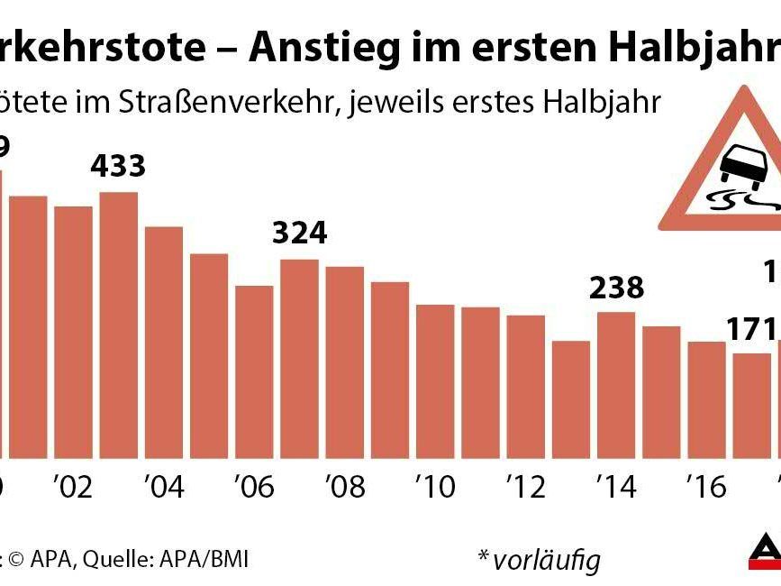 ahl der Verkehrstoten im ersten Halbjahr 2000-2018 - ahl der Verkehrstoten im ersten Halbjahr 2000-2018 -