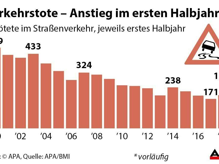 ahl der Verkehrstoten im ersten Halbjahr 2000-2018 -