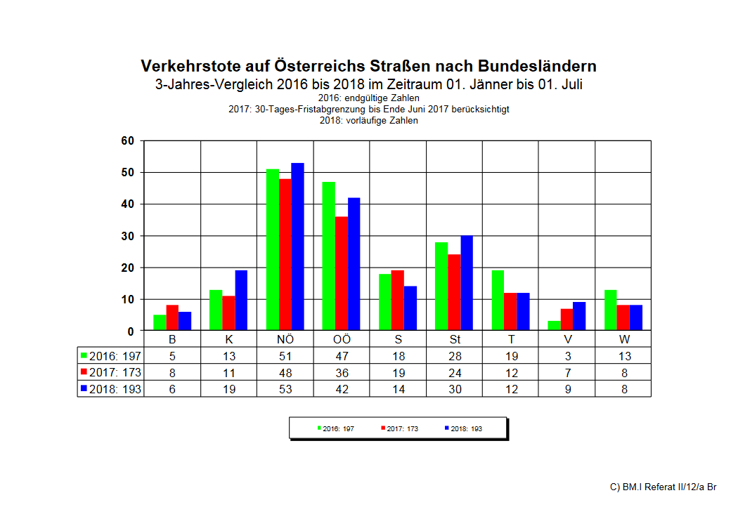 Verkehrstote Bundesländer Verkehrstote Bundesländer