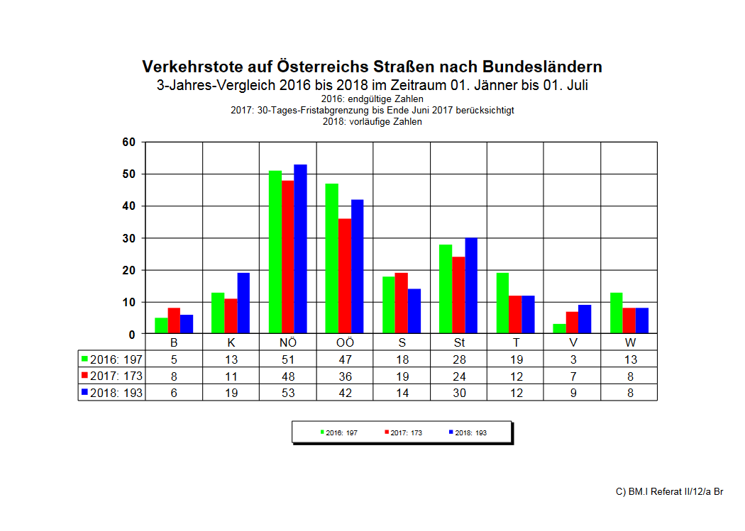 Verkehrstote Bundesländer