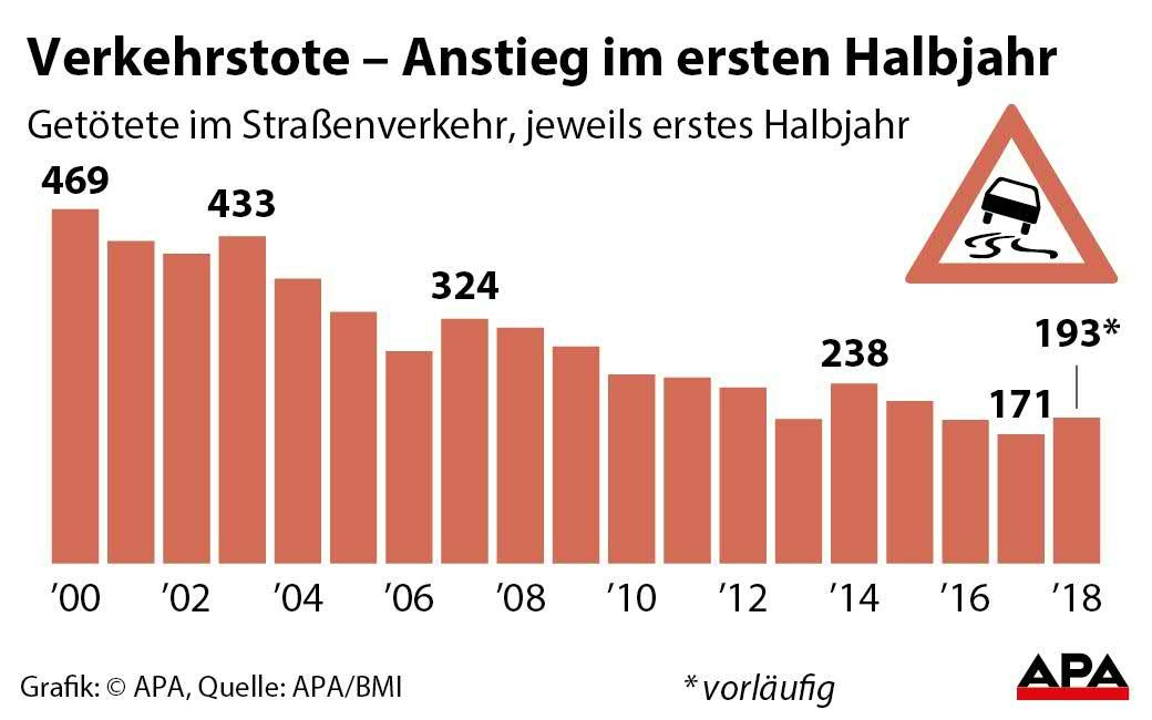 ahl der Verkehrstoten im ersten Halbjahr 2000-2018 -