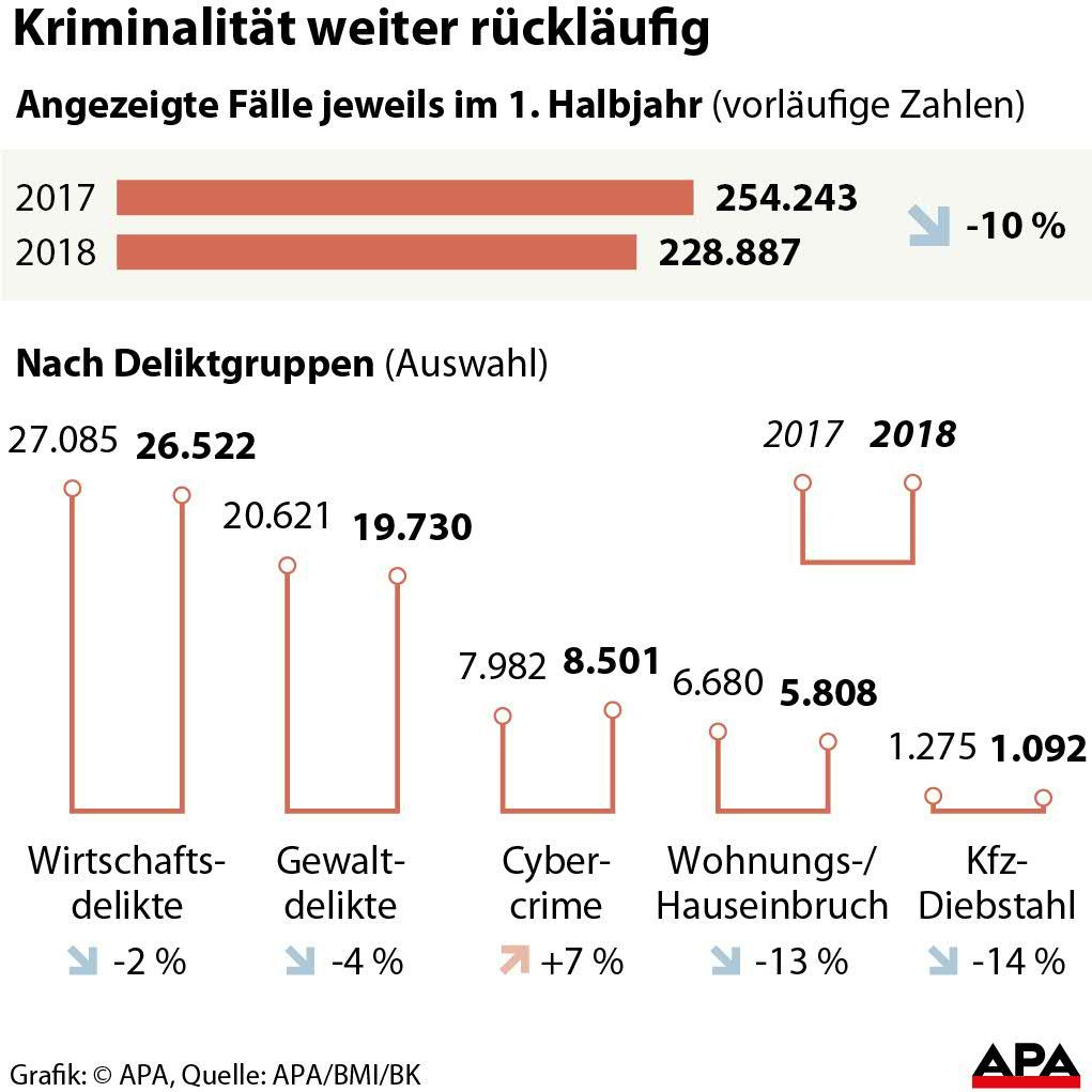 Kriminalitt weiter rcklufig Kriminalitt weiter rcklufig