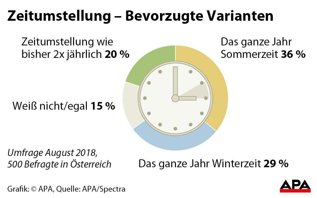 Zeitumstellung - Bevorzugte Varianten Zeitumstellung - Bevorzugte Varianten