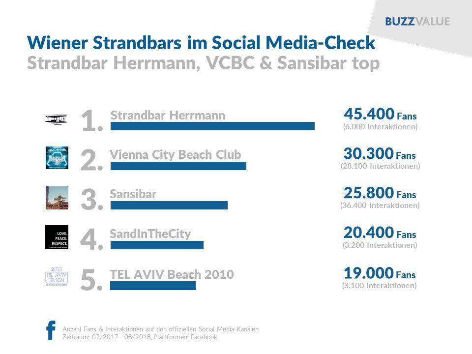 Die Strandbar Herrmann hat die meisten Fans.