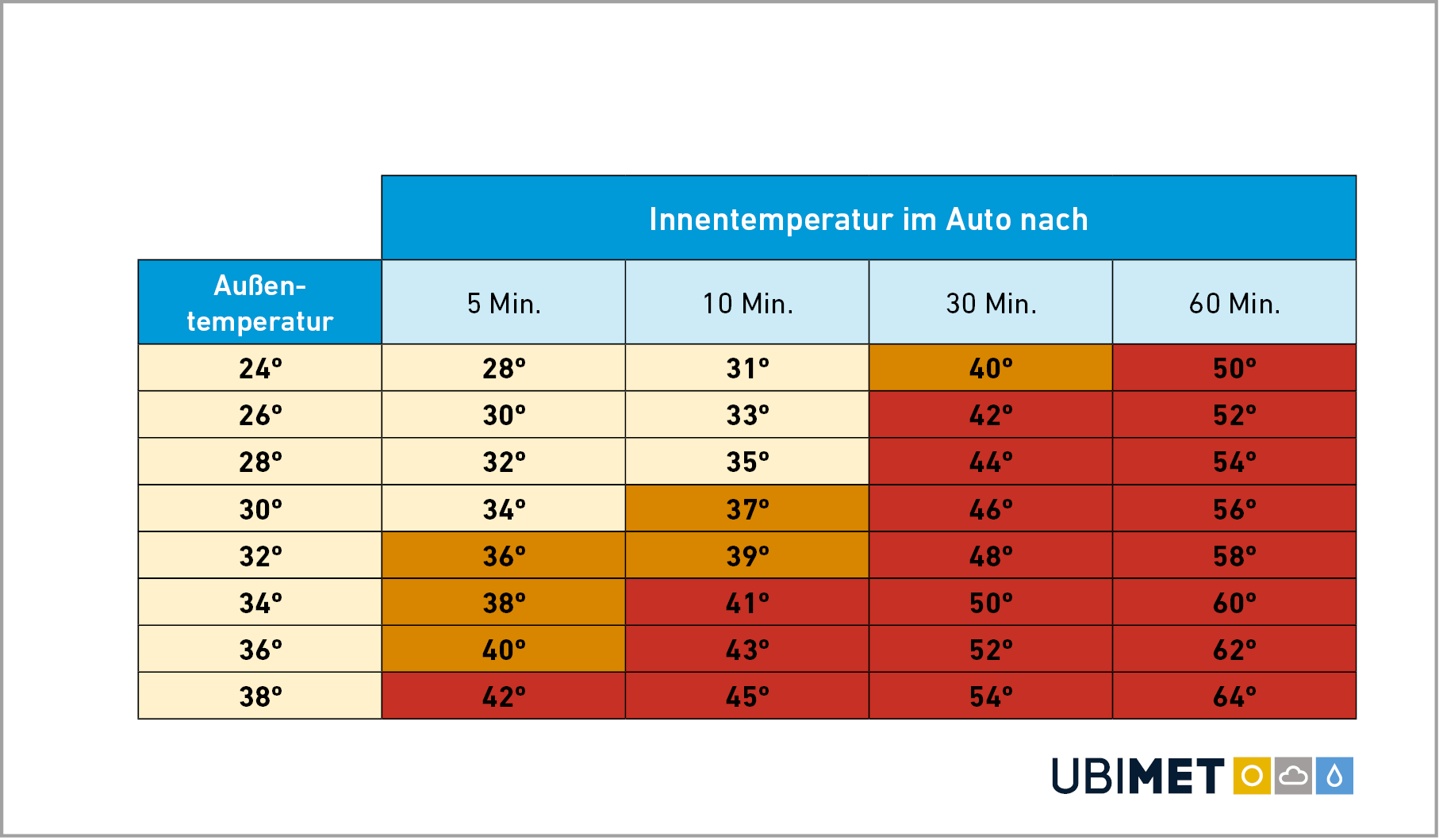 Das Auto kann sich im Sommer extrem aufheizen.