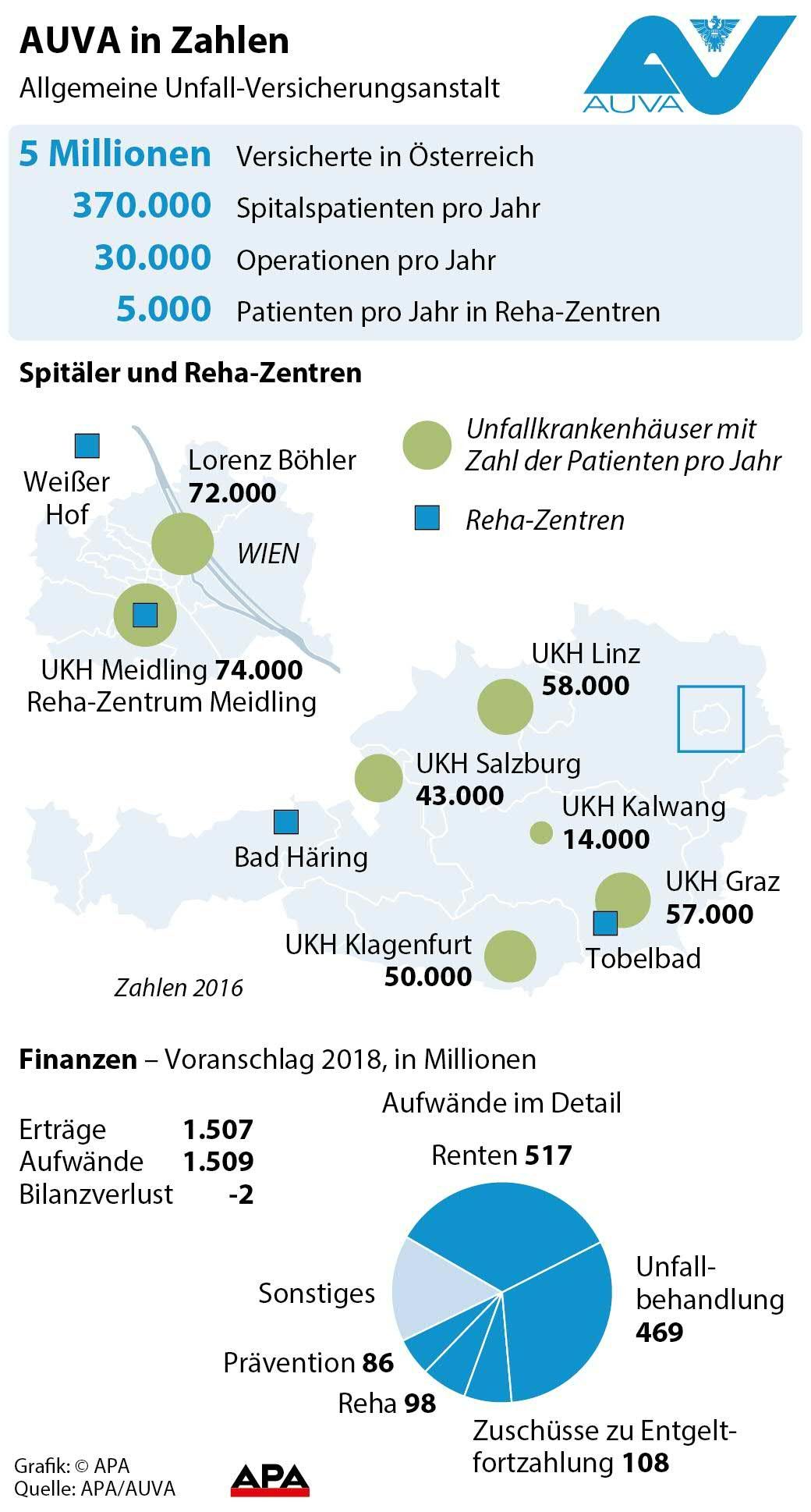 AUVA in Zahlen AUVA in Zahlen