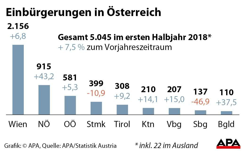 Einbürgerungen im ersten Halbjahr 2018