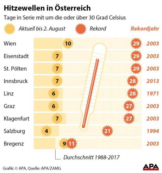 Immer häufiger Hitzewellen in Vorarlberg - Vorarlberg -- VOL.AT