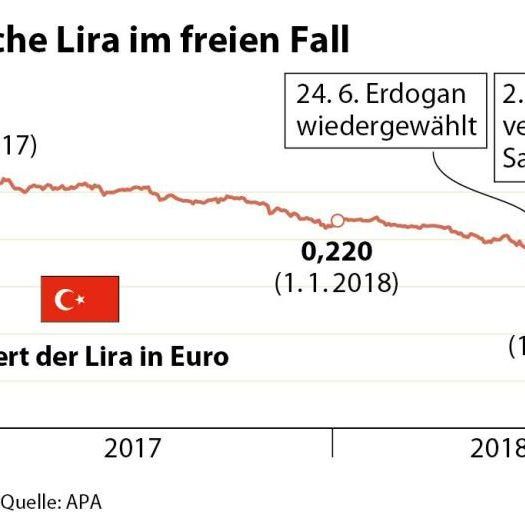 Lira-Kurs