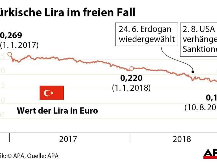 Lira-Kurs