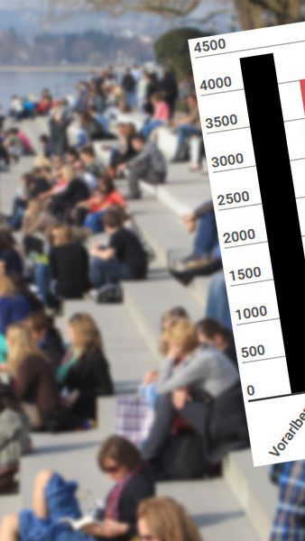Vorarlberger stehen mit 4409 Euro an der Spitze der Liste