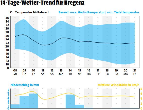 14-Tage-Wetter-Trend für Bregenz 14-Tage-Wetter-Trend für Bregenz