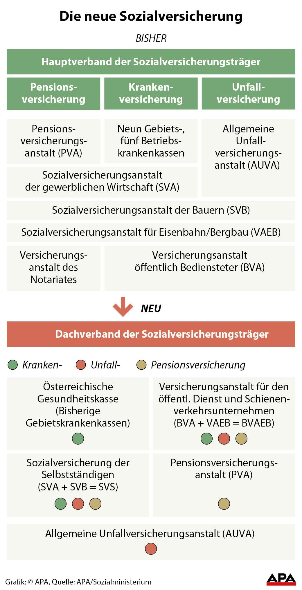 Die neue Sozialversicherung