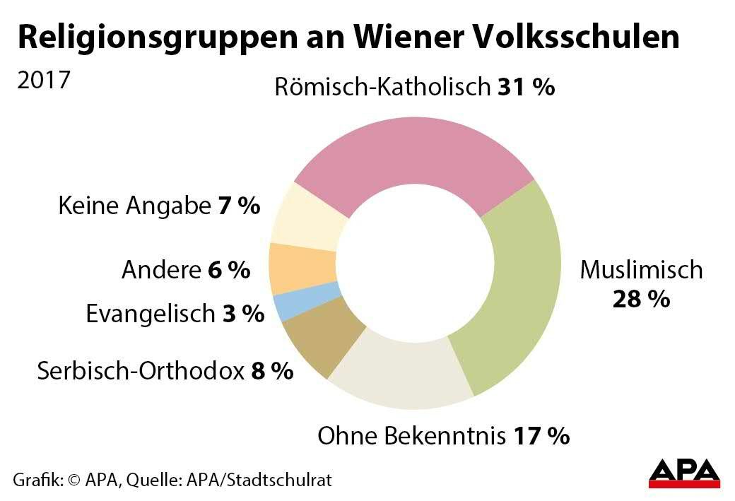 Religionsgruppen an Wiener Volksschulen