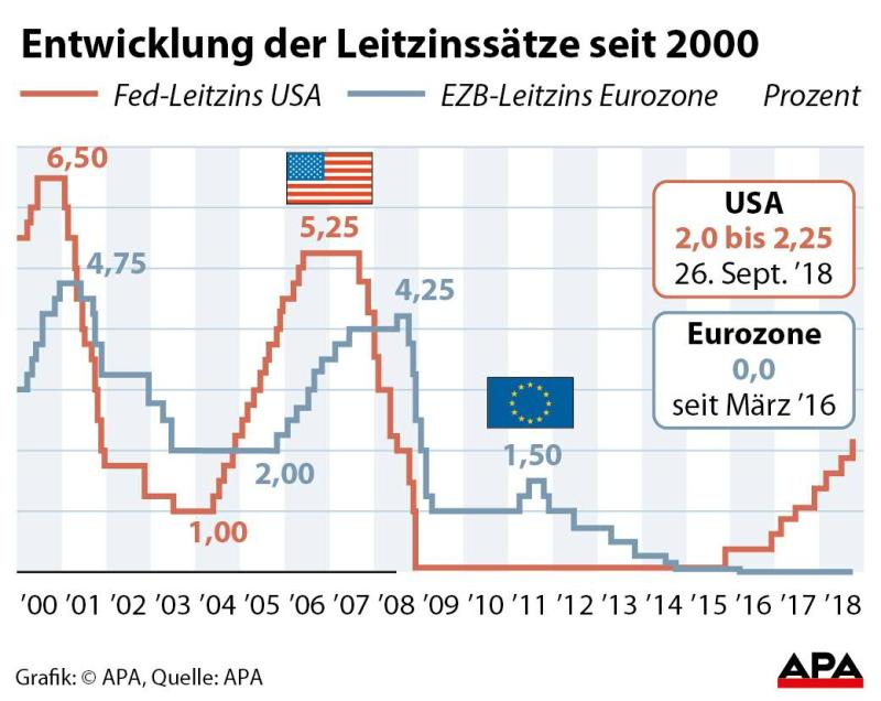 Entwicklung der Leitzinssätze seit 2000