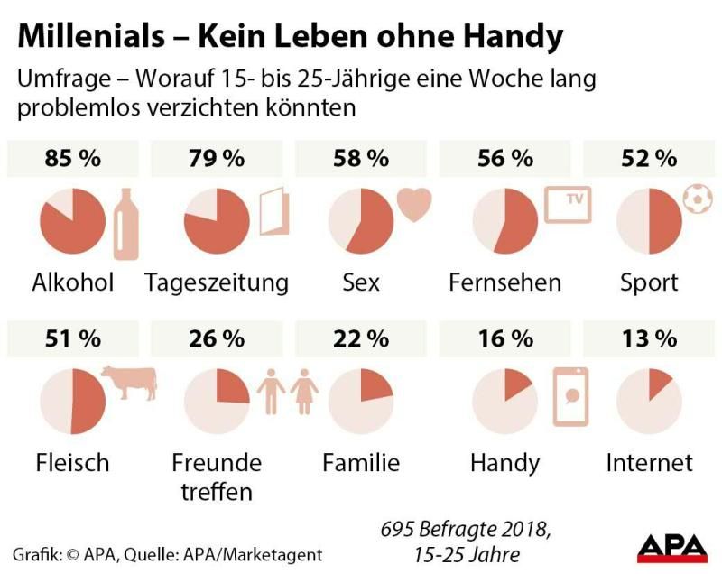 Internet wichtiger als Sex