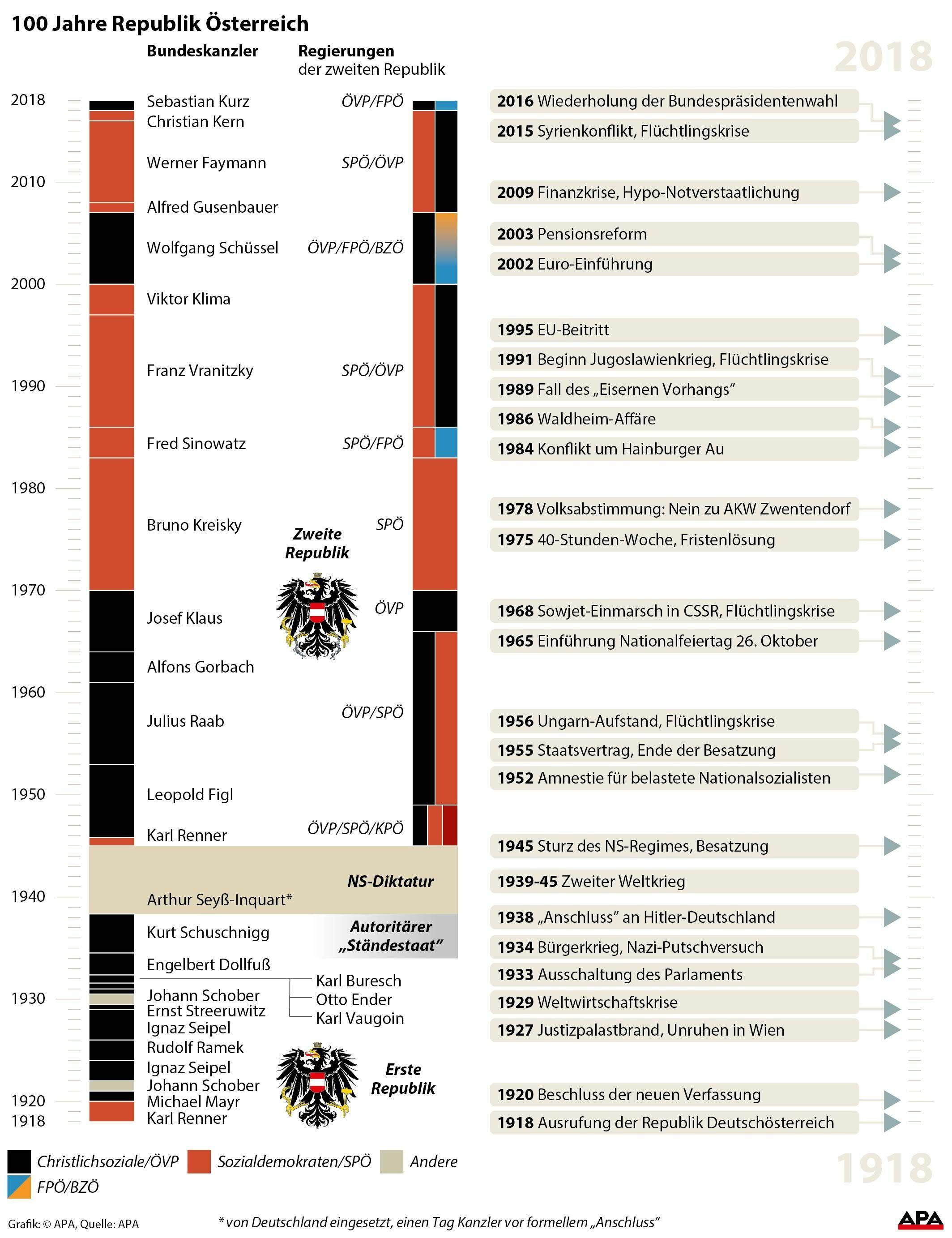 Kanzler seit 1918, Regierungen der zweiten Republik - Zeitleiste; wichtige Ereignisse seit 1918 - Die Grafikdatei enthlt auch eine geteilt Layoutvariante, jeweils Kanzler/Regierungen und Ereignisse in einer Grafik mit der Breite 88 mm GRAFIK 1072-18, 180 x 234 mm 